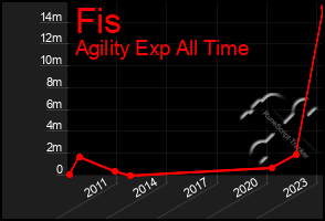 Total Graph of Fis