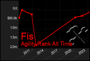 Total Graph of Fis