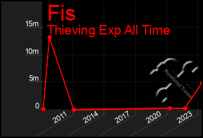 Total Graph of Fis