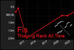 Total Graph of Fis