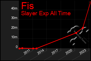 Total Graph of Fis