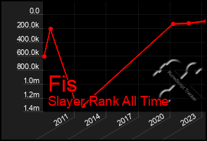 Total Graph of Fis