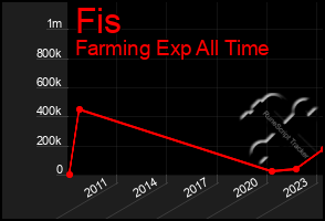 Total Graph of Fis