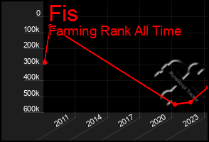 Total Graph of Fis