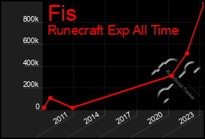 Total Graph of Fis