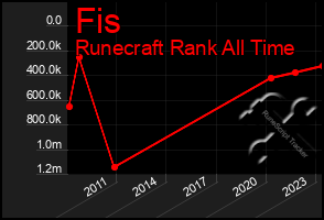 Total Graph of Fis