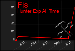 Total Graph of Fis