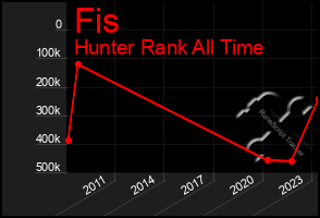 Total Graph of Fis