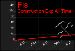 Total Graph of Fis