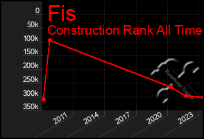 Total Graph of Fis