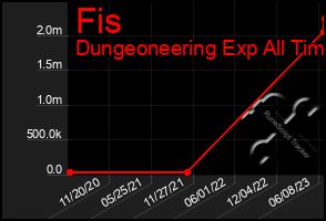 Total Graph of Fis