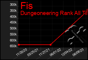 Total Graph of Fis