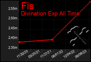 Total Graph of Fis