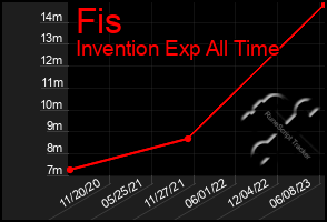 Total Graph of Fis