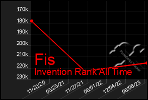 Total Graph of Fis