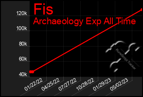 Total Graph of Fis