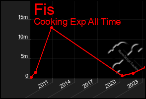 Total Graph of Fis