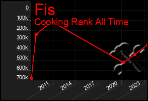 Total Graph of Fis