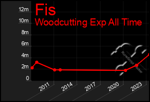 Total Graph of Fis