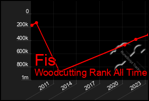 Total Graph of Fis