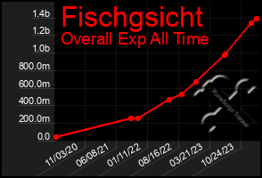 Total Graph of Fischgsicht