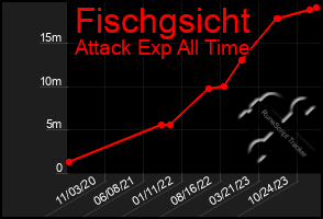 Total Graph of Fischgsicht