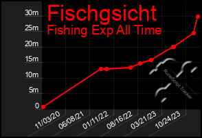 Total Graph of Fischgsicht