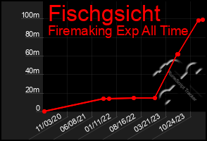 Total Graph of Fischgsicht