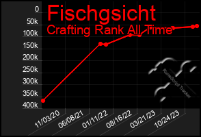 Total Graph of Fischgsicht