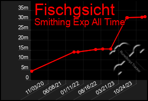 Total Graph of Fischgsicht