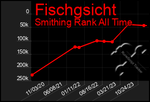 Total Graph of Fischgsicht