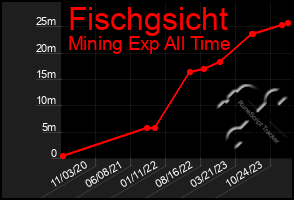 Total Graph of Fischgsicht