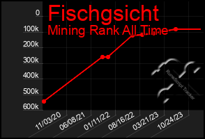 Total Graph of Fischgsicht