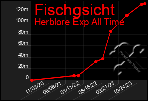 Total Graph of Fischgsicht