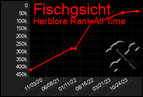 Total Graph of Fischgsicht