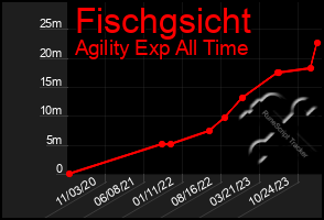 Total Graph of Fischgsicht