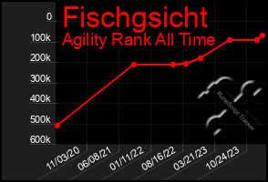 Total Graph of Fischgsicht