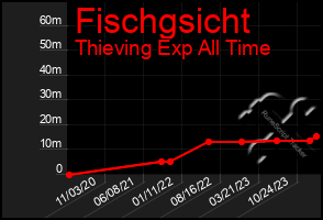 Total Graph of Fischgsicht