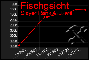 Total Graph of Fischgsicht