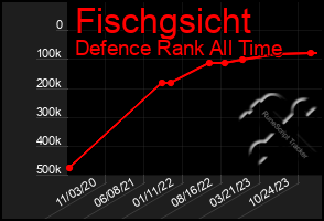 Total Graph of Fischgsicht