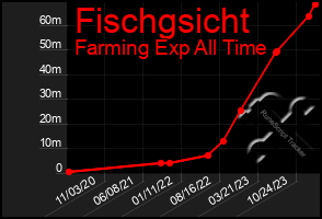 Total Graph of Fischgsicht