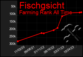 Total Graph of Fischgsicht