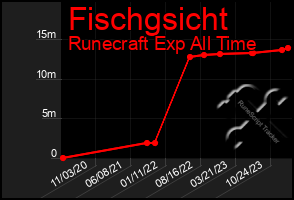 Total Graph of Fischgsicht