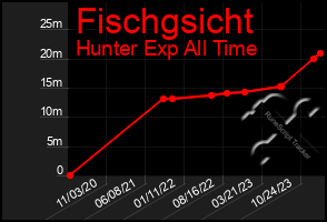 Total Graph of Fischgsicht