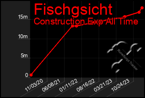 Total Graph of Fischgsicht