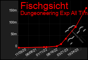 Total Graph of Fischgsicht