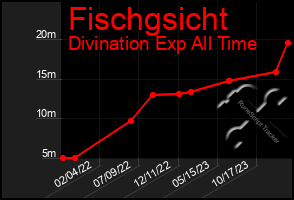 Total Graph of Fischgsicht