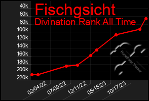 Total Graph of Fischgsicht