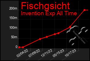 Total Graph of Fischgsicht