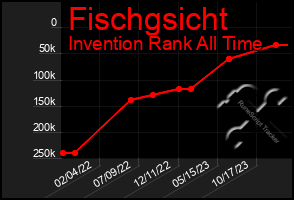 Total Graph of Fischgsicht